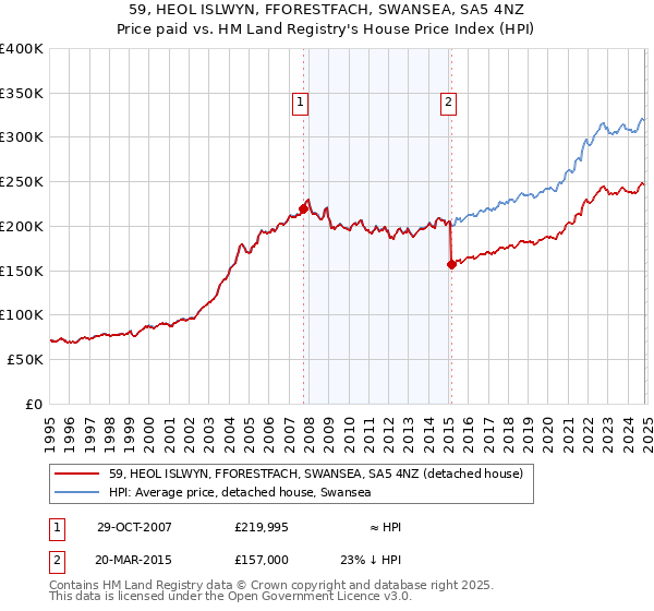 59, HEOL ISLWYN, FFORESTFACH, SWANSEA, SA5 4NZ: Price paid vs HM Land Registry's House Price Index