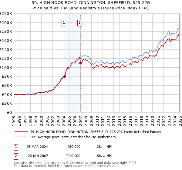 59, HIGH NOOK ROAD, DINNINGTON, SHEFFIELD, S25 2PG: Price paid vs HM Land Registry's House Price Index