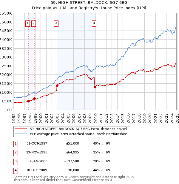 59, HIGH STREET, BALDOCK, SG7 6BG: Price paid vs HM Land Registry's House Price Index