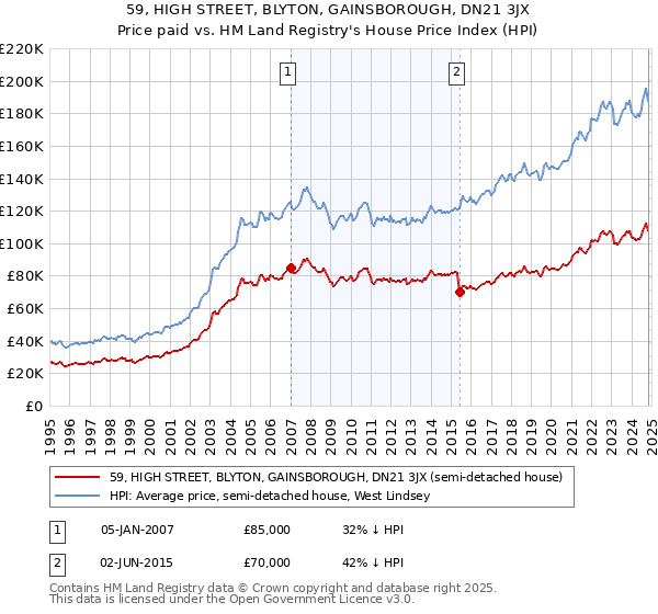 59, HIGH STREET, BLYTON, GAINSBOROUGH, DN21 3JX: Price paid vs HM Land Registry's House Price Index