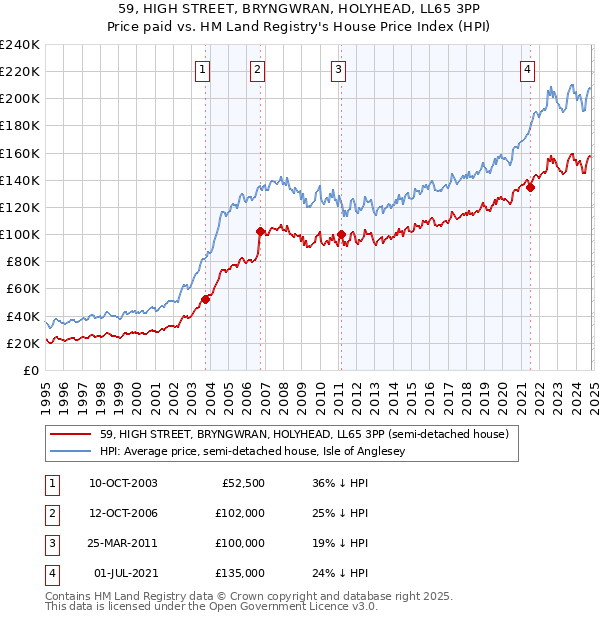 59, HIGH STREET, BRYNGWRAN, HOLYHEAD, LL65 3PP: Price paid vs HM Land Registry's House Price Index