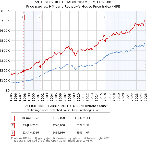 59, HIGH STREET, HADDENHAM, ELY, CB6 3XB: Price paid vs HM Land Registry's House Price Index