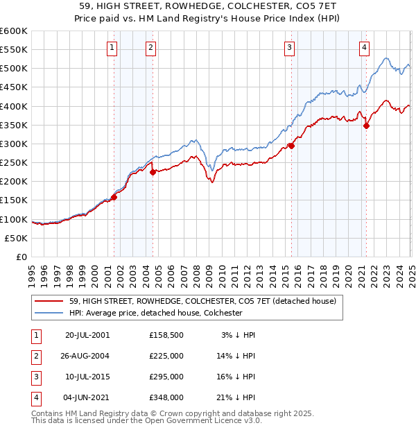 59, HIGH STREET, ROWHEDGE, COLCHESTER, CO5 7ET: Price paid vs HM Land Registry's House Price Index