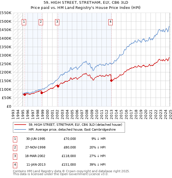 59, HIGH STREET, STRETHAM, ELY, CB6 3LD: Price paid vs HM Land Registry's House Price Index