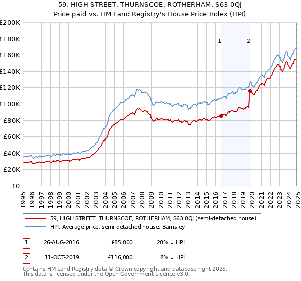 59, HIGH STREET, THURNSCOE, ROTHERHAM, S63 0QJ: Price paid vs HM Land Registry's House Price Index