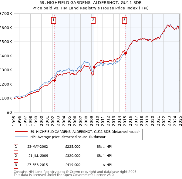 59, HIGHFIELD GARDENS, ALDERSHOT, GU11 3DB: Price paid vs HM Land Registry's House Price Index