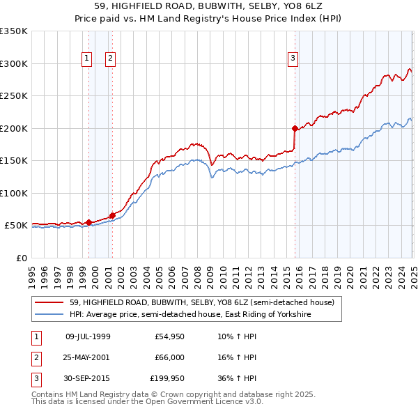 59, HIGHFIELD ROAD, BUBWITH, SELBY, YO8 6LZ: Price paid vs HM Land Registry's House Price Index