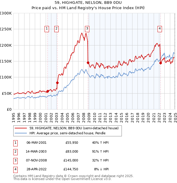 59, HIGHGATE, NELSON, BB9 0DU: Price paid vs HM Land Registry's House Price Index