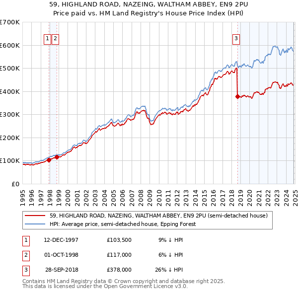 59, HIGHLAND ROAD, NAZEING, WALTHAM ABBEY, EN9 2PU: Price paid vs HM Land Registry's House Price Index