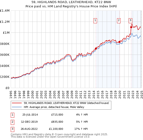 59, HIGHLANDS ROAD, LEATHERHEAD, KT22 8NW: Price paid vs HM Land Registry's House Price Index