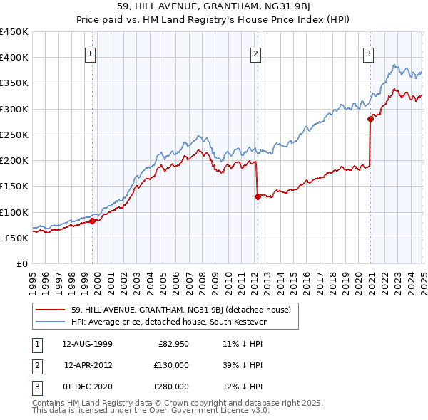 59, HILL AVENUE, GRANTHAM, NG31 9BJ: Price paid vs HM Land Registry's House Price Index