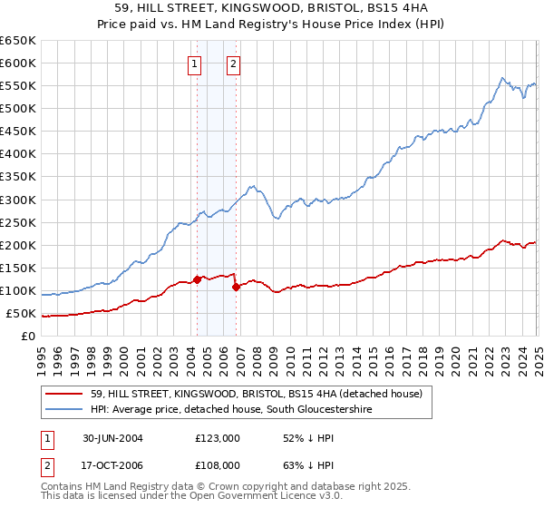 59, HILL STREET, KINGSWOOD, BRISTOL, BS15 4HA: Price paid vs HM Land Registry's House Price Index