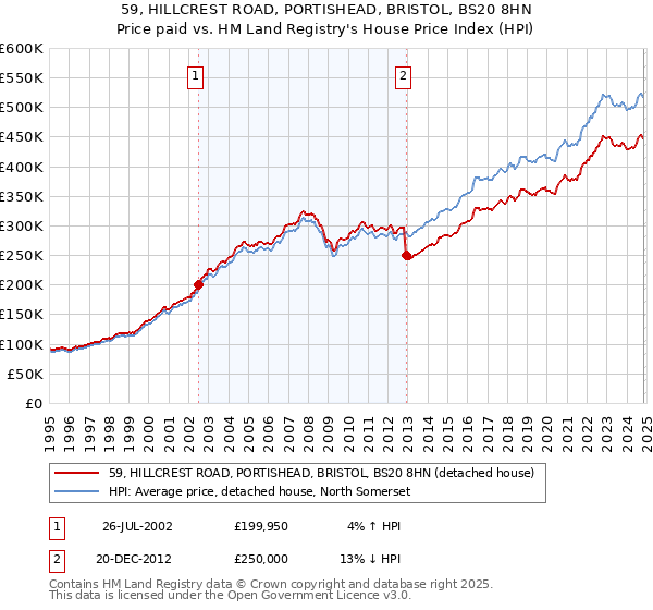 59, HILLCREST ROAD, PORTISHEAD, BRISTOL, BS20 8HN: Price paid vs HM Land Registry's House Price Index