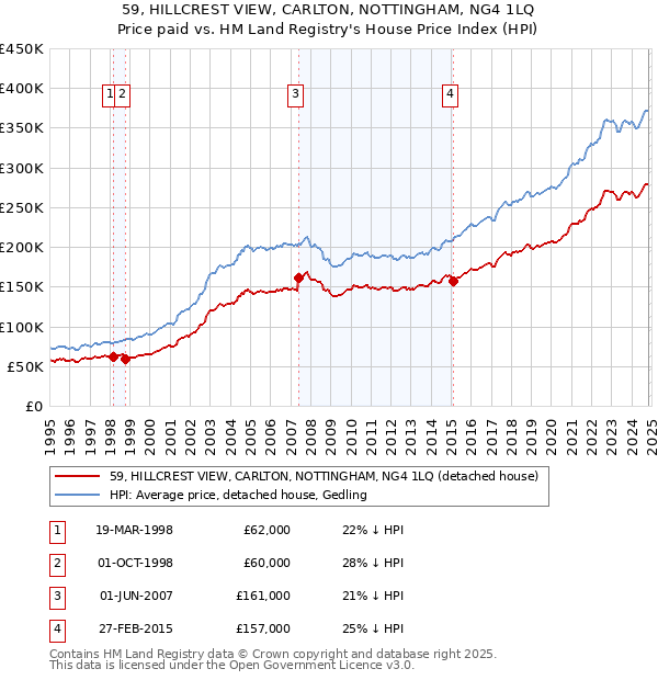 59, HILLCREST VIEW, CARLTON, NOTTINGHAM, NG4 1LQ: Price paid vs HM Land Registry's House Price Index