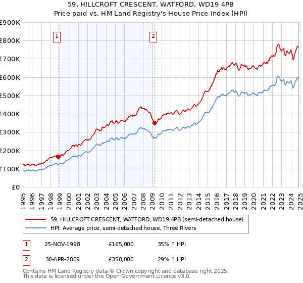 59, HILLCROFT CRESCENT, WATFORD, WD19 4PB: Price paid vs HM Land Registry's House Price Index