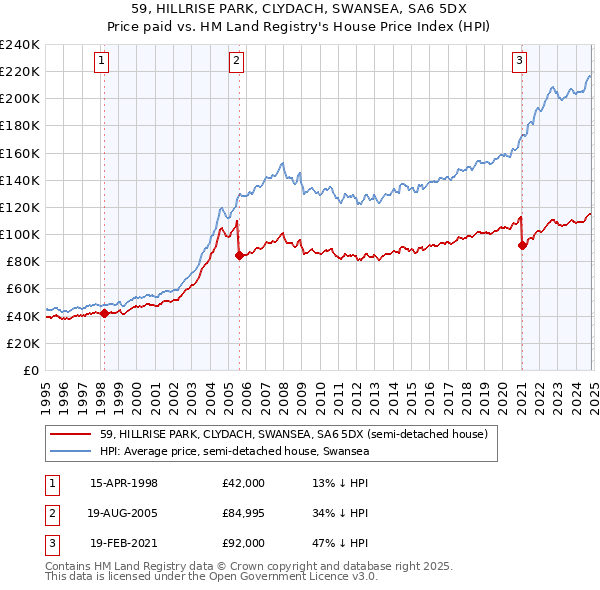 59, HILLRISE PARK, CLYDACH, SWANSEA, SA6 5DX: Price paid vs HM Land Registry's House Price Index