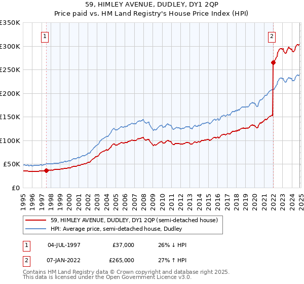 59, HIMLEY AVENUE, DUDLEY, DY1 2QP: Price paid vs HM Land Registry's House Price Index