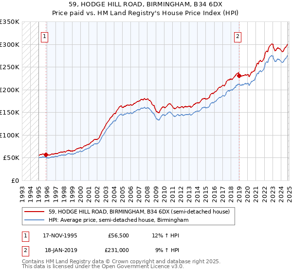 59, HODGE HILL ROAD, BIRMINGHAM, B34 6DX: Price paid vs HM Land Registry's House Price Index