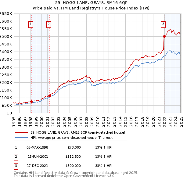 59, HOGG LANE, GRAYS, RM16 6QP: Price paid vs HM Land Registry's House Price Index