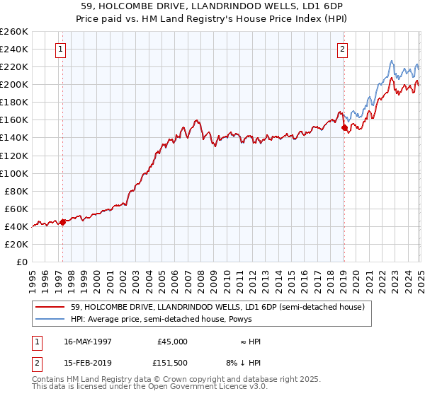 59, HOLCOMBE DRIVE, LLANDRINDOD WELLS, LD1 6DP: Price paid vs HM Land Registry's House Price Index