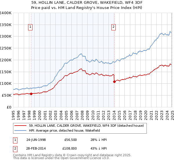 59, HOLLIN LANE, CALDER GROVE, WAKEFIELD, WF4 3DF: Price paid vs HM Land Registry's House Price Index