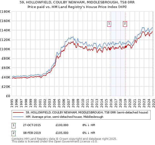 59, HOLLOWFIELD, COULBY NEWHAM, MIDDLESBROUGH, TS8 0RR: Price paid vs HM Land Registry's House Price Index