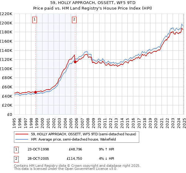 59, HOLLY APPROACH, OSSETT, WF5 9TD: Price paid vs HM Land Registry's House Price Index