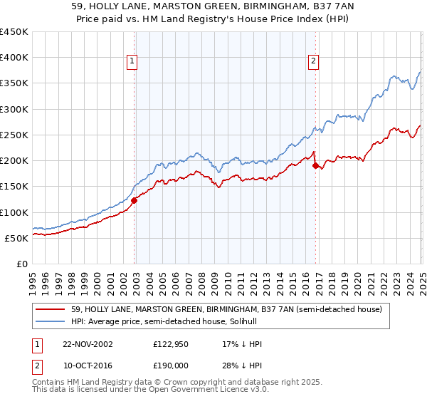 59, HOLLY LANE, MARSTON GREEN, BIRMINGHAM, B37 7AN: Price paid vs HM Land Registry's House Price Index