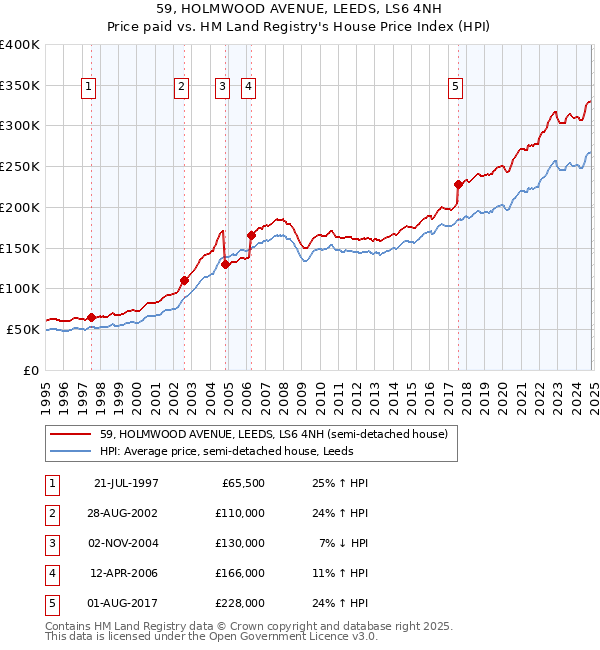 59, HOLMWOOD AVENUE, LEEDS, LS6 4NH: Price paid vs HM Land Registry's House Price Index