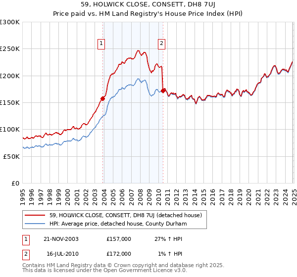 59, HOLWICK CLOSE, CONSETT, DH8 7UJ: Price paid vs HM Land Registry's House Price Index