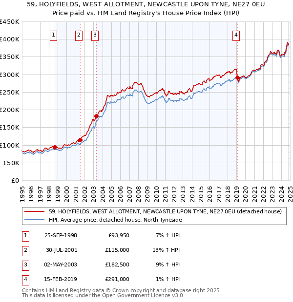 59, HOLYFIELDS, WEST ALLOTMENT, NEWCASTLE UPON TYNE, NE27 0EU: Price paid vs HM Land Registry's House Price Index