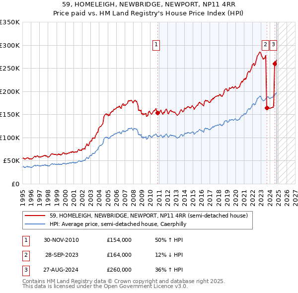 59, HOMELEIGH, NEWBRIDGE, NEWPORT, NP11 4RR: Price paid vs HM Land Registry's House Price Index