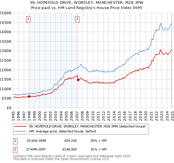 59, HOPEFOLD DRIVE, WORSLEY, MANCHESTER, M28 3PW: Price paid vs HM Land Registry's House Price Index