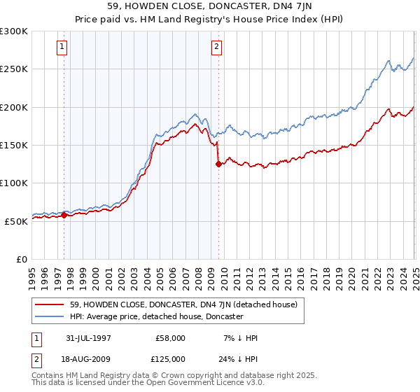 59, HOWDEN CLOSE, DONCASTER, DN4 7JN: Price paid vs HM Land Registry's House Price Index