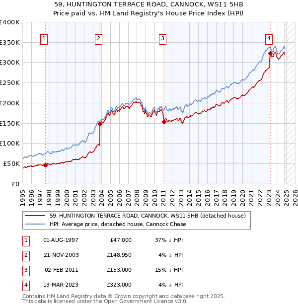 59, HUNTINGTON TERRACE ROAD, CANNOCK, WS11 5HB: Price paid vs HM Land Registry's House Price Index