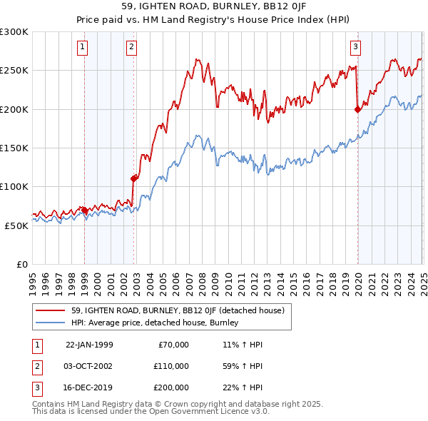 59, IGHTEN ROAD, BURNLEY, BB12 0JF: Price paid vs HM Land Registry's House Price Index