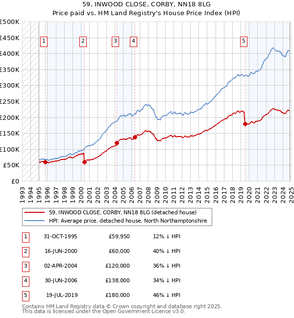 59, INWOOD CLOSE, CORBY, NN18 8LG: Price paid vs HM Land Registry's House Price Index