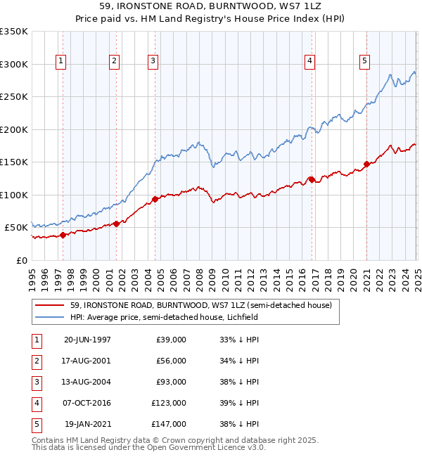 59, IRONSTONE ROAD, BURNTWOOD, WS7 1LZ: Price paid vs HM Land Registry's House Price Index