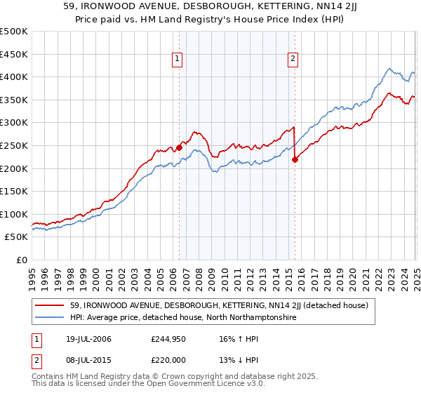 59, IRONWOOD AVENUE, DESBOROUGH, KETTERING, NN14 2JJ: Price paid vs HM Land Registry's House Price Index