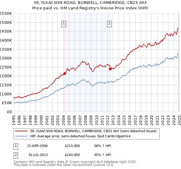 59, ISAACSON ROAD, BURWELL, CAMBRIDGE, CB25 0AF: Price paid vs HM Land Registry's House Price Index