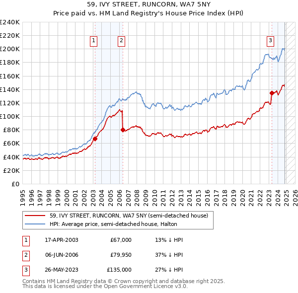 59, IVY STREET, RUNCORN, WA7 5NY: Price paid vs HM Land Registry's House Price Index