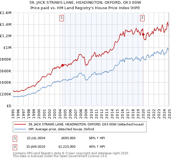 59, JACK STRAWS LANE, HEADINGTON, OXFORD, OX3 0DW: Price paid vs HM Land Registry's House Price Index