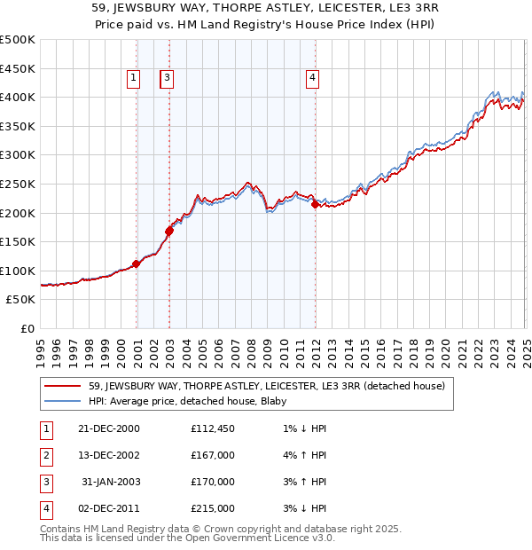 59, JEWSBURY WAY, THORPE ASTLEY, LEICESTER, LE3 3RR: Price paid vs HM Land Registry's House Price Index