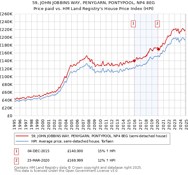 59, JOHN JOBBINS WAY, PENYGARN, PONTYPOOL, NP4 8EG: Price paid vs HM Land Registry's House Price Index