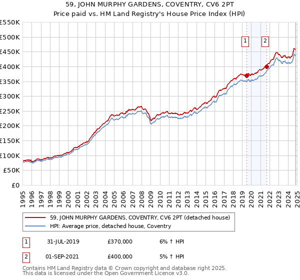 59, JOHN MURPHY GARDENS, COVENTRY, CV6 2PT: Price paid vs HM Land Registry's House Price Index