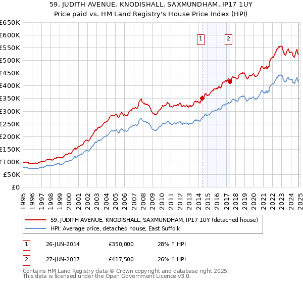 59, JUDITH AVENUE, KNODISHALL, SAXMUNDHAM, IP17 1UY: Price paid vs HM Land Registry's House Price Index