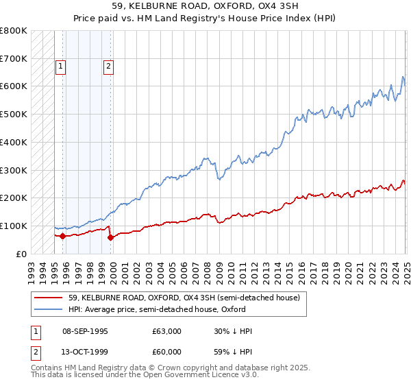 59, KELBURNE ROAD, OXFORD, OX4 3SH: Price paid vs HM Land Registry's House Price Index