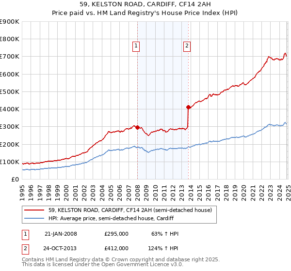 59, KELSTON ROAD, CARDIFF, CF14 2AH: Price paid vs HM Land Registry's House Price Index