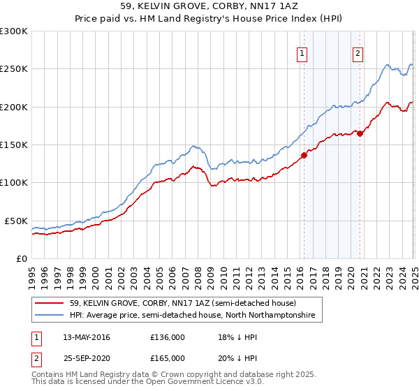 59, KELVIN GROVE, CORBY, NN17 1AZ: Price paid vs HM Land Registry's House Price Index