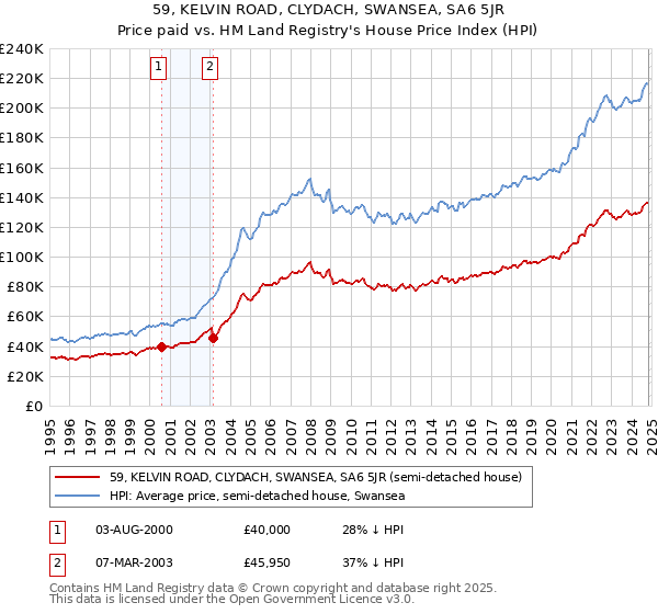 59, KELVIN ROAD, CLYDACH, SWANSEA, SA6 5JR: Price paid vs HM Land Registry's House Price Index